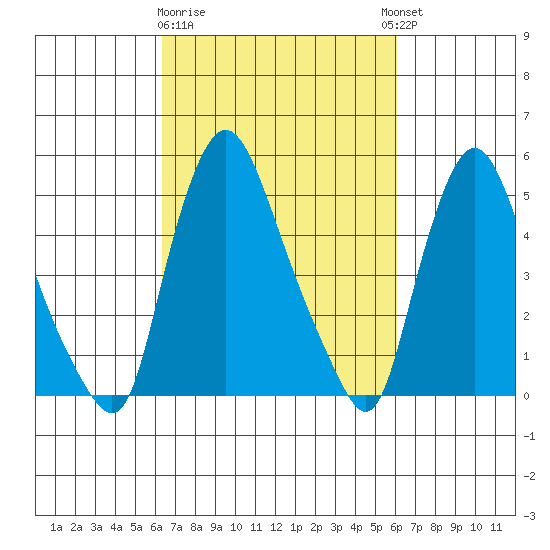 Salem Nuclear Plant tide chart for Saturday, March 9, 2024