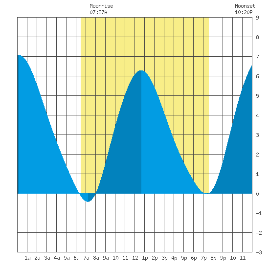Salem Nuclear Plant tide chart for Wednesday, April 10, 2024