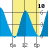 Salem Nuclear Plant tide chart for Wednesday, April 10, 2024