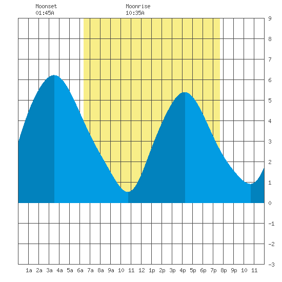 Salem Nuclear Plant tide chart for Sunday, April 14, 2024