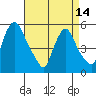 Salem Nuclear Plant tide chart for Sunday, April 14, 2024
