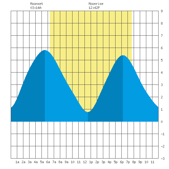 Salem Nuclear Plant tide chart for Tuesday, April 16, 2024