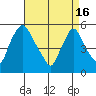 Salem Nuclear Plant tide chart for Tuesday, April 16, 2024
