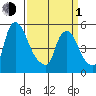 Salem Nuclear Plant tide chart for Monday, April 1, 2024