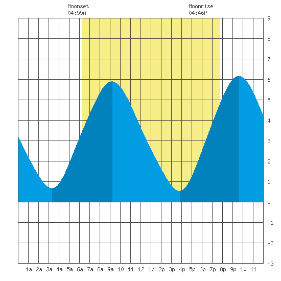 Salem Nuclear Plant tide chart for Saturday, April 20, 2024