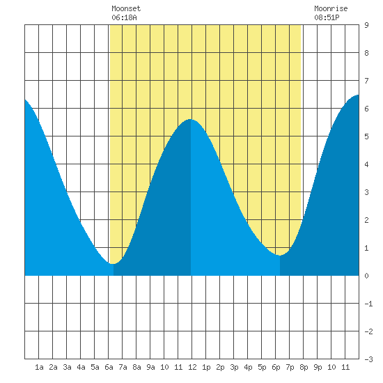 Salem Nuclear Plant tide chart for Wednesday, April 24, 2024