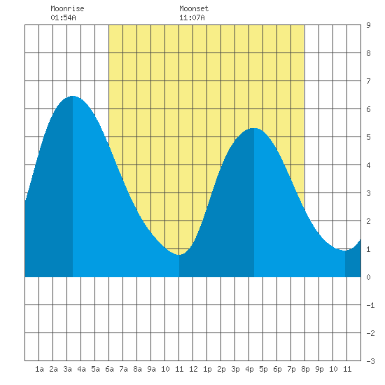 Salem Nuclear Plant tide chart for Tuesday, April 30, 2024