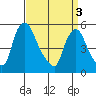 Salem Nuclear Plant tide chart for Wednesday, April 3, 2024
