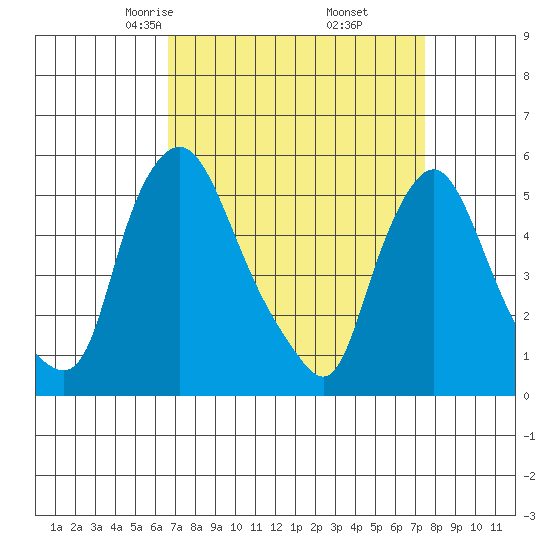 Salem Nuclear Plant tide chart for Thursday, April 4, 2024