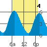 Salem Nuclear Plant tide chart for Thursday, April 4, 2024