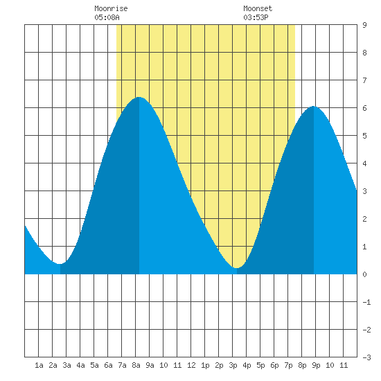 Salem Nuclear Plant tide chart for Friday, April 5, 2024