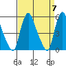Salem Nuclear Plant tide chart for Sunday, April 7, 2024