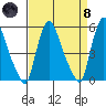 Salem Nuclear Plant tide chart for Monday, April 8, 2024