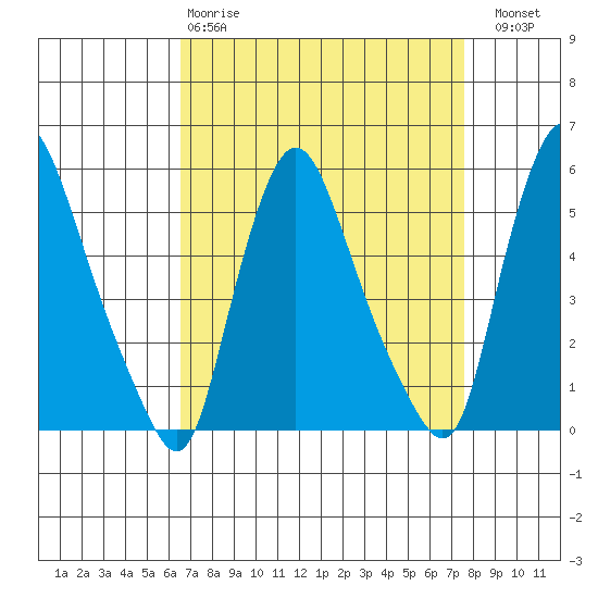 Salem Nuclear Plant tide chart for Tuesday, April 9, 2024