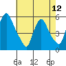 Salem Nuclear Plant tide chart for Sunday, May 12, 2024