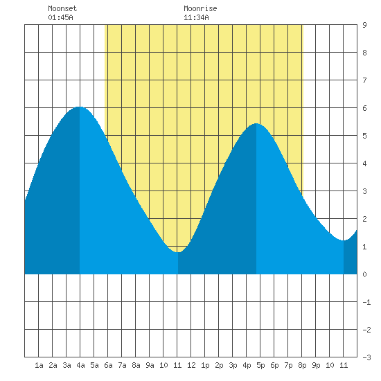 Salem Nuclear Plant tide chart for Tuesday, May 14, 2024