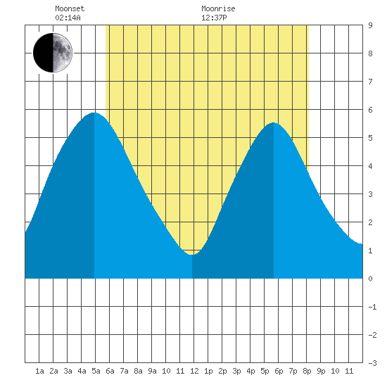 Salem Nuclear Plant tide chart for Wednesday, May 15, 2024
