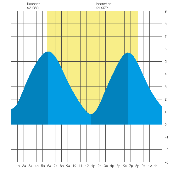 Salem Nuclear Plant tide chart for Thursday, May 16, 2024