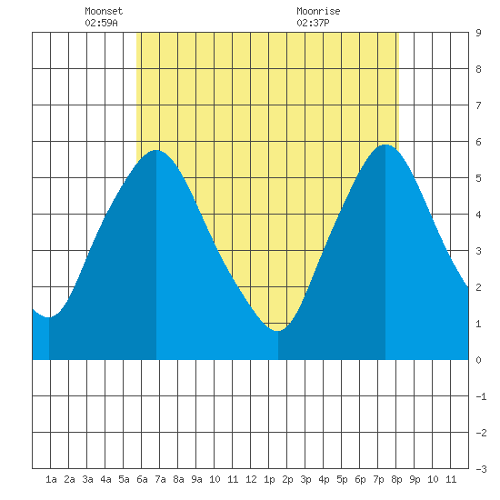 Salem Nuclear Plant tide chart for Friday, May 17, 2024