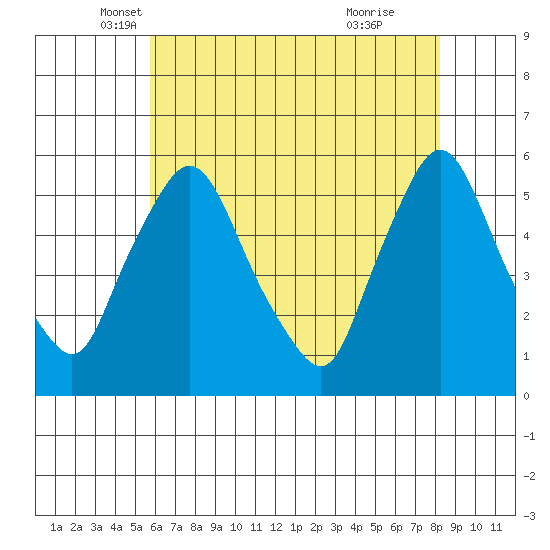 Salem Nuclear Plant tide chart for Saturday, May 18, 2024