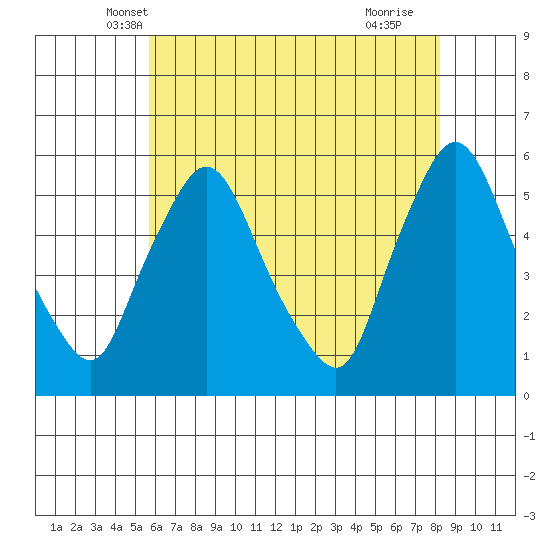 Salem Nuclear Plant tide chart for Sunday, May 19, 2024
