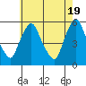 Salem Nuclear Plant tide chart for Sunday, May 19, 2024