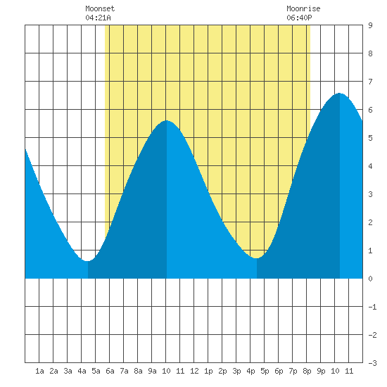 Salem Nuclear Plant tide chart for Tuesday, May 21, 2024