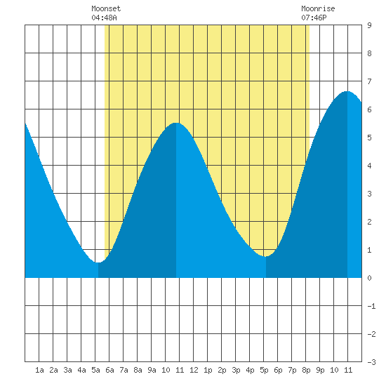Salem Nuclear Plant tide chart for Wednesday, May 22, 2024