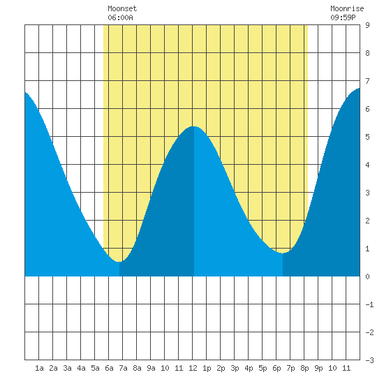 Salem Nuclear Plant tide chart for Friday, May 24, 2024