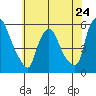 Salem Nuclear Plant tide chart for Friday, May 24, 2024