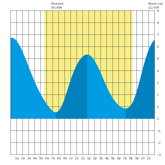 Salem Nuclear Plant tide chart for Saturday, May 25, 2024