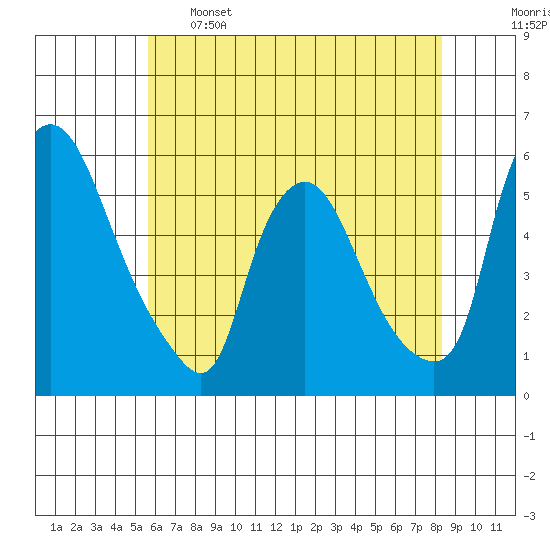 Salem Nuclear Plant tide chart for Sunday, May 26, 2024