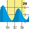 Salem Nuclear Plant tide chart for Tuesday, May 28, 2024