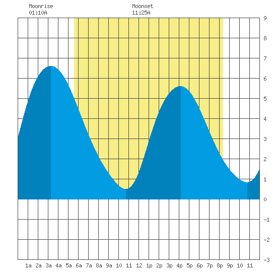 Salem Nuclear Plant tide chart for Wednesday, May 29, 2024