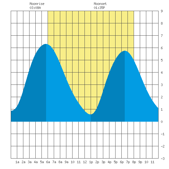 Salem Nuclear Plant tide chart for Thursday, May 2, 2024