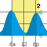 Salem Nuclear Plant tide chart for Thursday, May 2, 2024