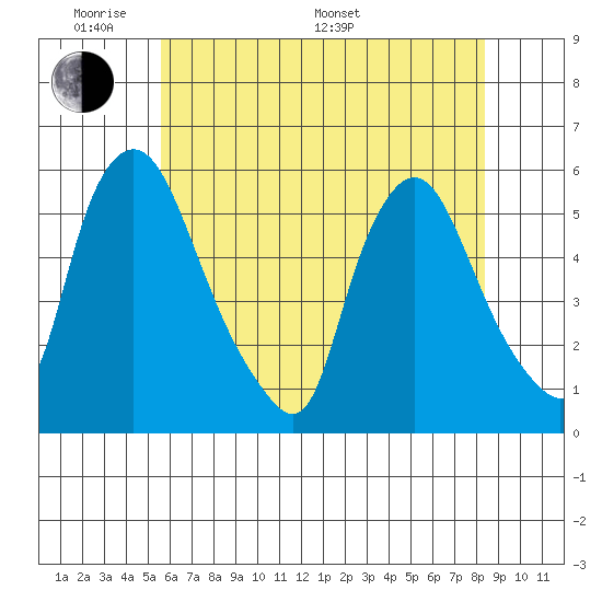 Salem Nuclear Plant tide chart for Thursday, May 30, 2024