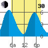 Salem Nuclear Plant tide chart for Thursday, May 30, 2024