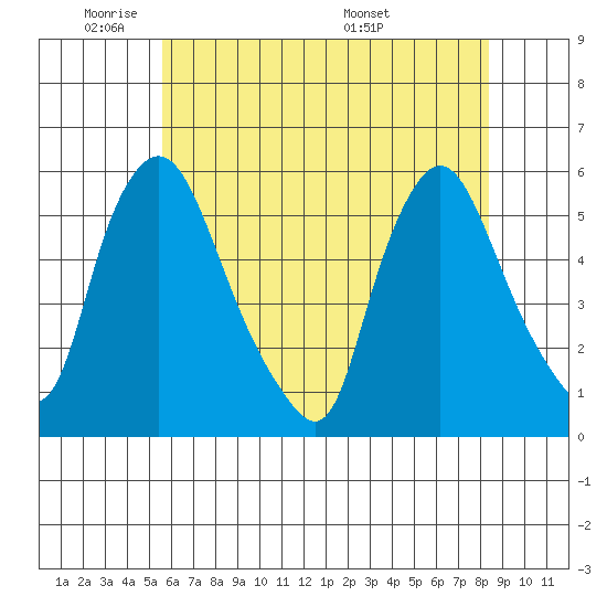 Salem Nuclear Plant tide chart for Friday, May 31, 2024