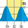Salem Nuclear Plant tide chart for Friday, May 31, 2024