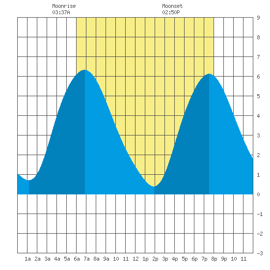 Salem Nuclear Plant tide chart for Friday, May 3, 2024