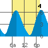 Salem Nuclear Plant tide chart for Saturday, May 4, 2024