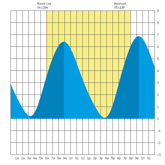 Salem Nuclear Plant tide chart for Sunday, May 5, 2024