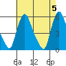 Salem Nuclear Plant tide chart for Sunday, May 5, 2024