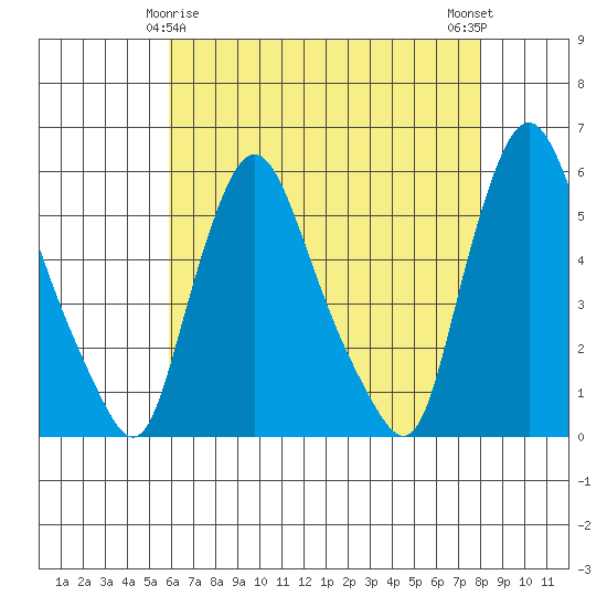 Salem Nuclear Plant tide chart for Monday, May 6, 2024