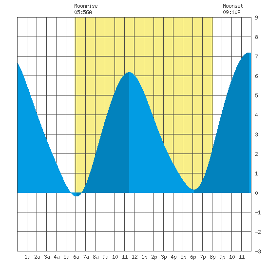 Salem Nuclear Plant tide chart for Wednesday, May 8, 2024
