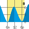 Salem Nuclear Plant tide chart for Wednesday, May 8, 2024