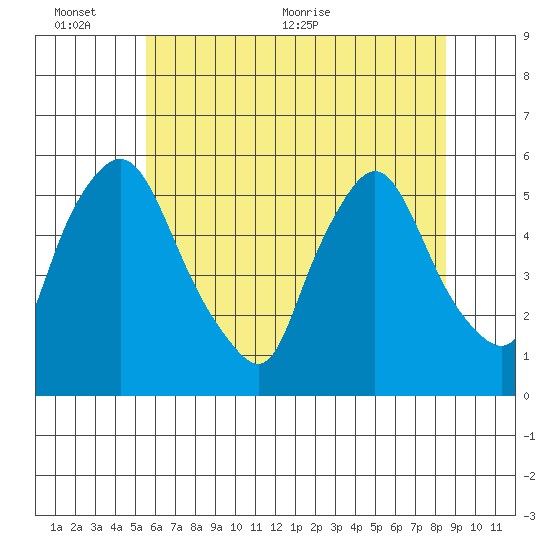 Salem Nuclear Plant tide chart for Thursday, June 13, 2024