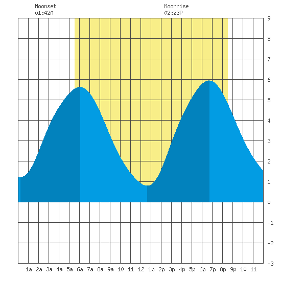 Salem Nuclear Plant tide chart for Saturday, June 15, 2024