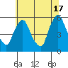 Salem Nuclear Plant tide chart for Monday, June 17, 2024